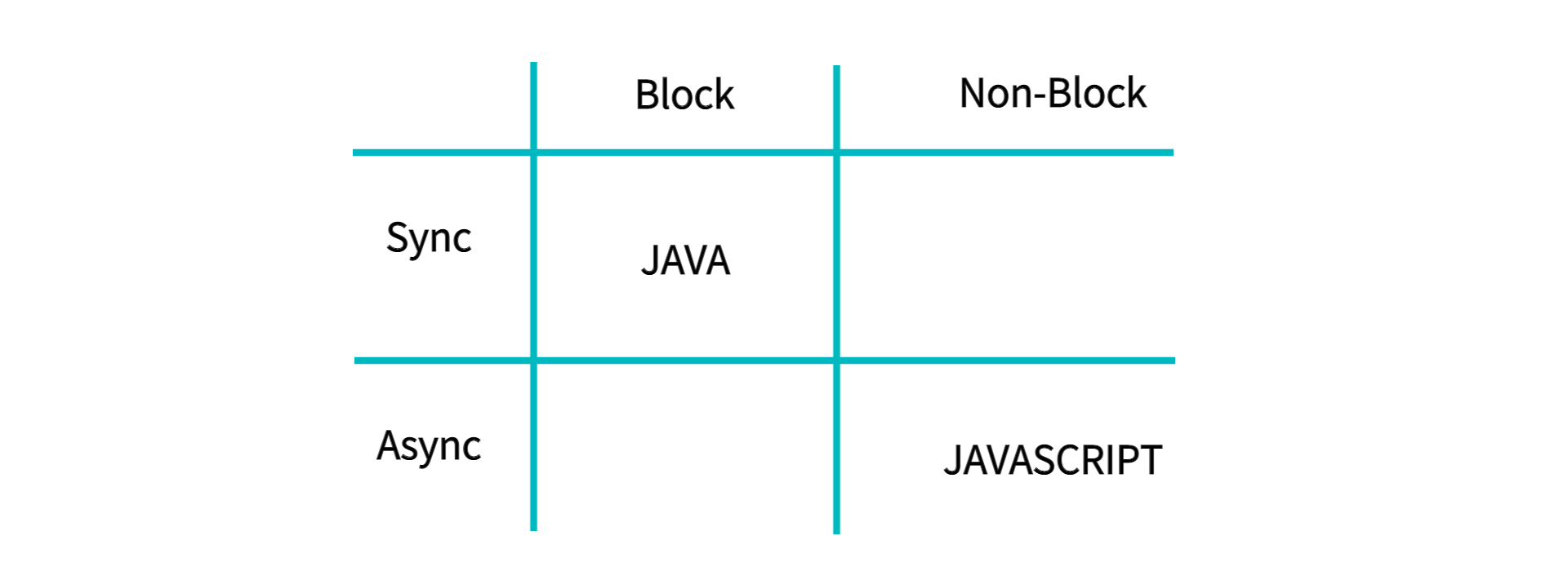 Block vs Non-Block & Sync vs Async 란?