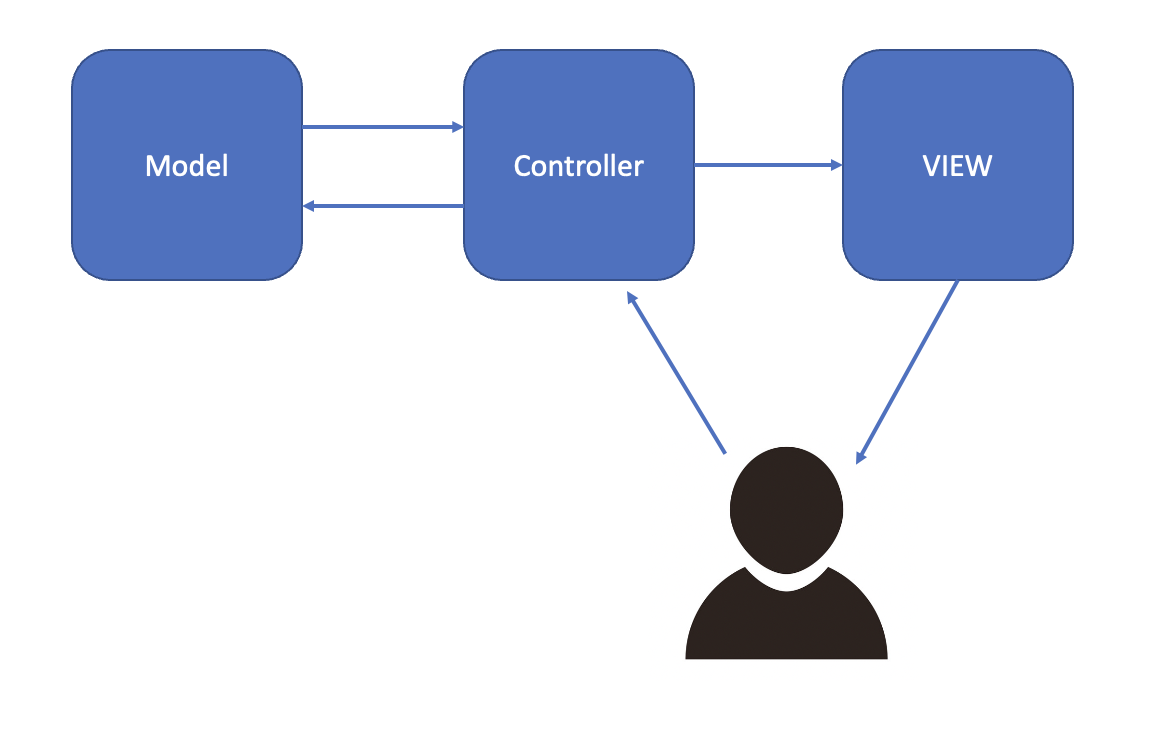 ORM SQL MVC 정리