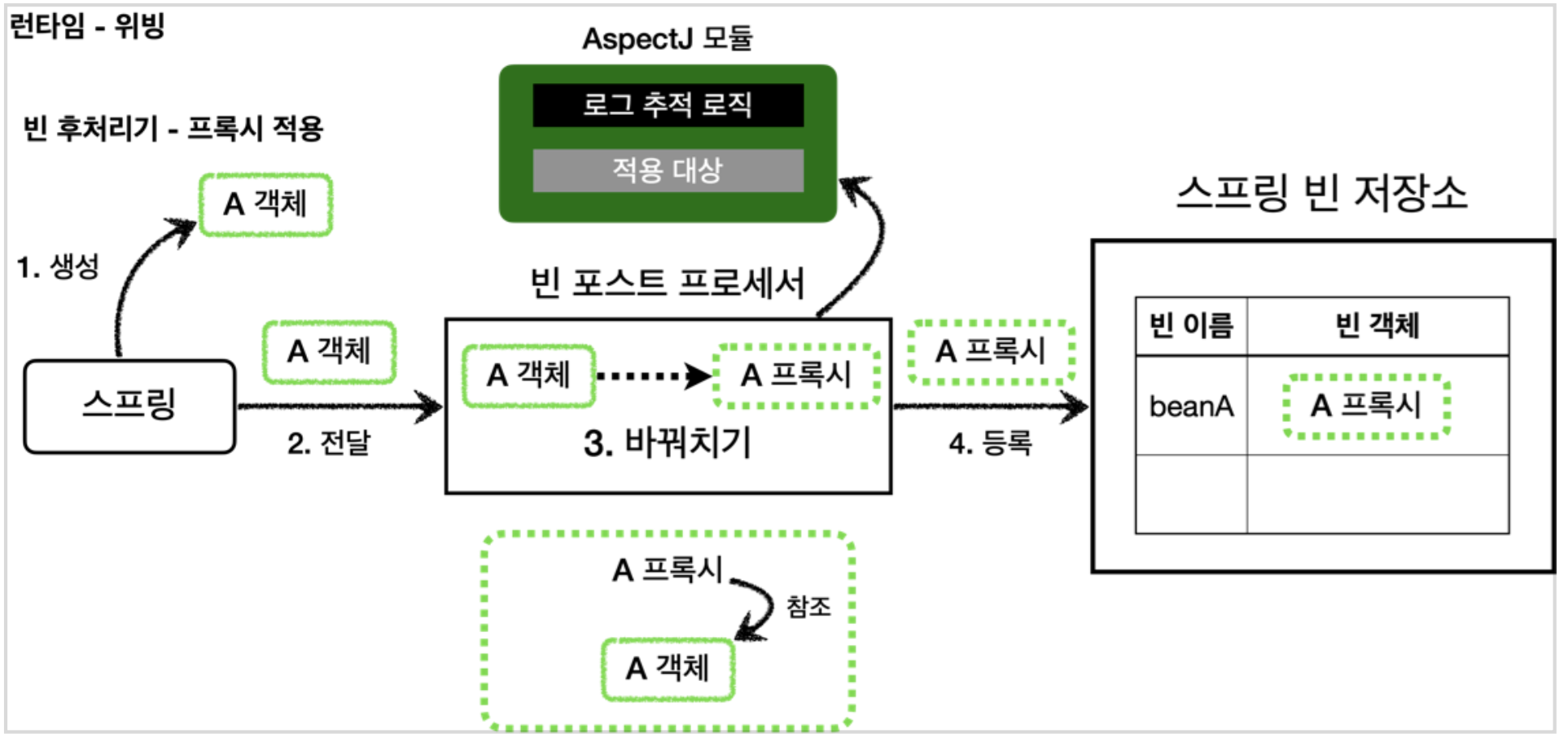출처: 인프런-스프링 핵심 원리 고급편(김영한)