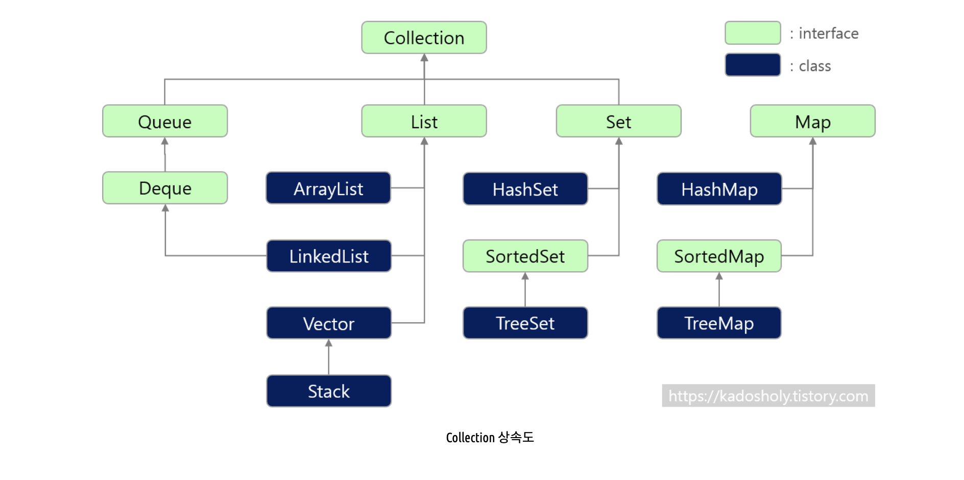 JAVA interface와 Java Collection