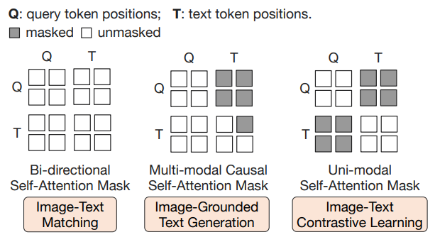 Pre-train step에 따른 shared self-attention masking 방법