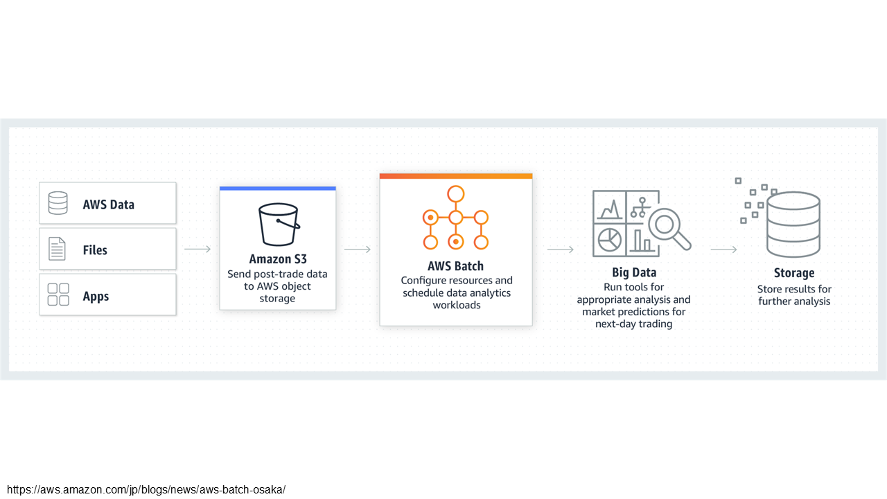 [ML on AWS] 3.1. AWS Services for Data Migration and Processing
