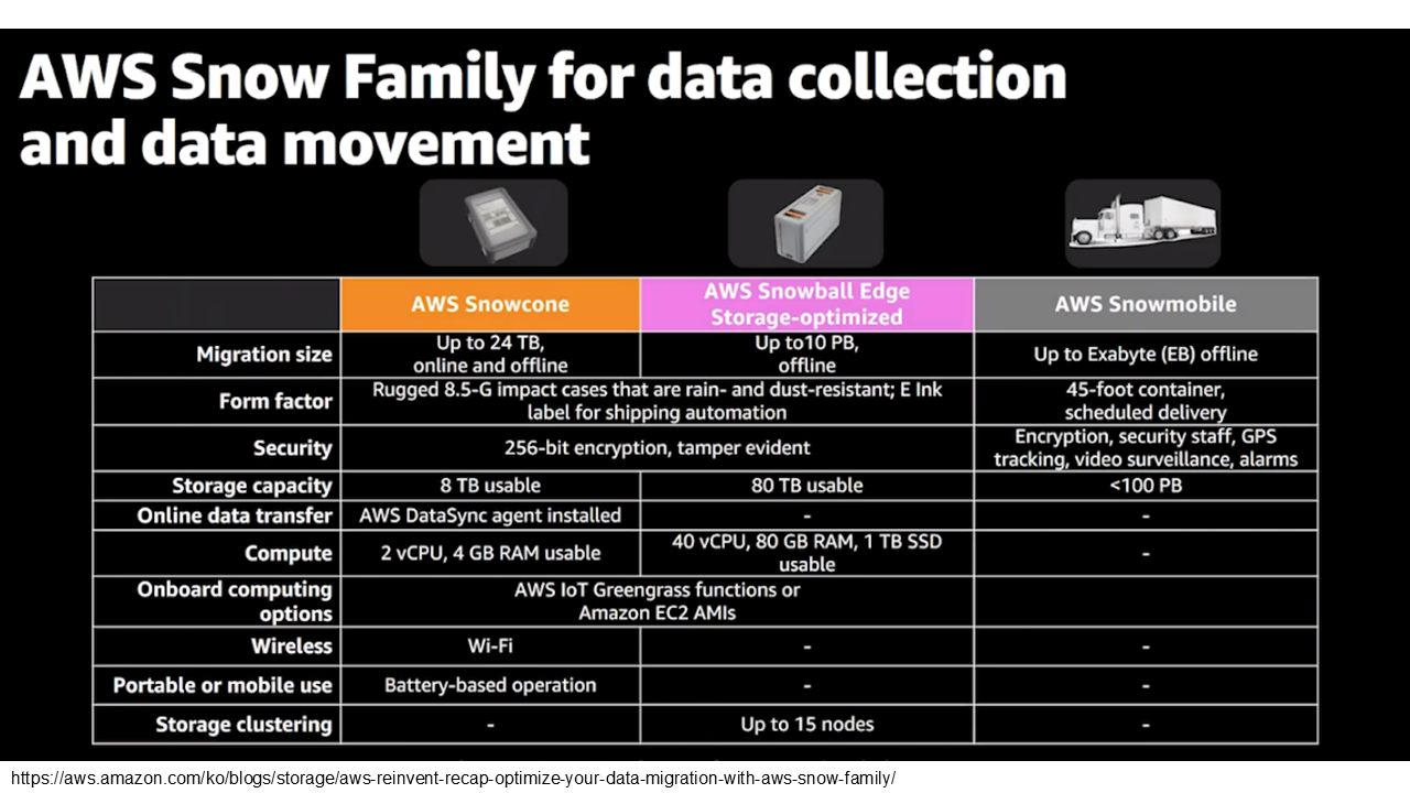 [ML on AWS] 3.1. AWS Services for Data Migration and Processing