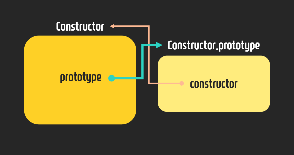 [JS] Prototype with Chaining