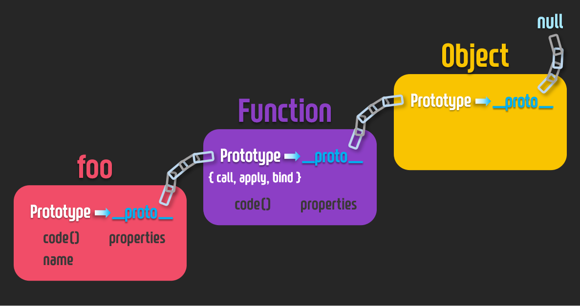[JS] Prototype with Chaining