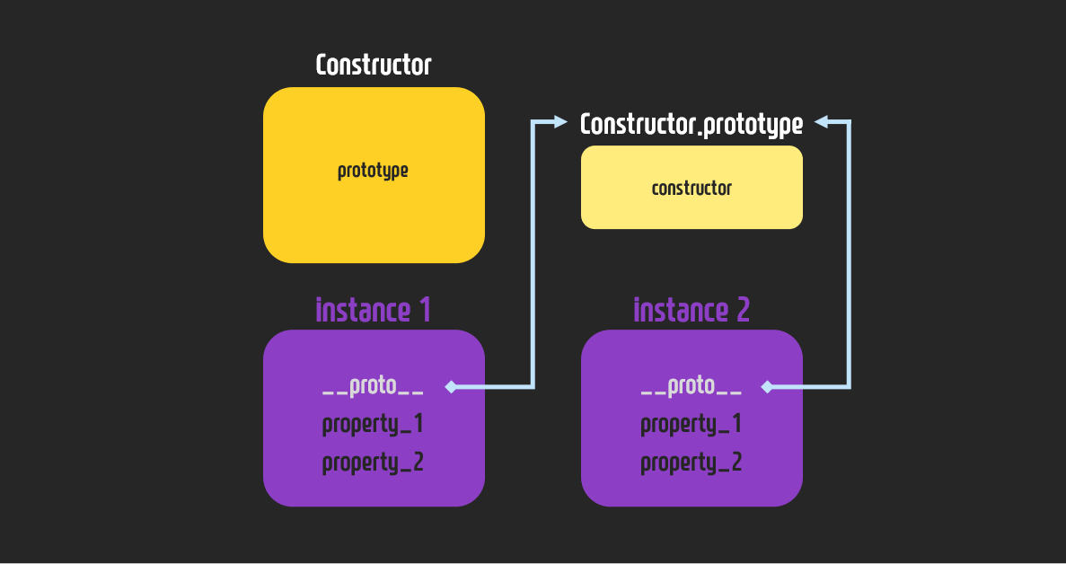 [JS] Prototype 개념이해