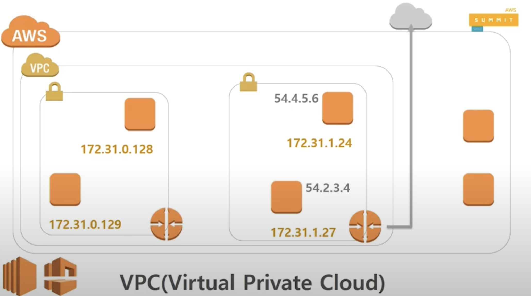 [AWS] VPC
