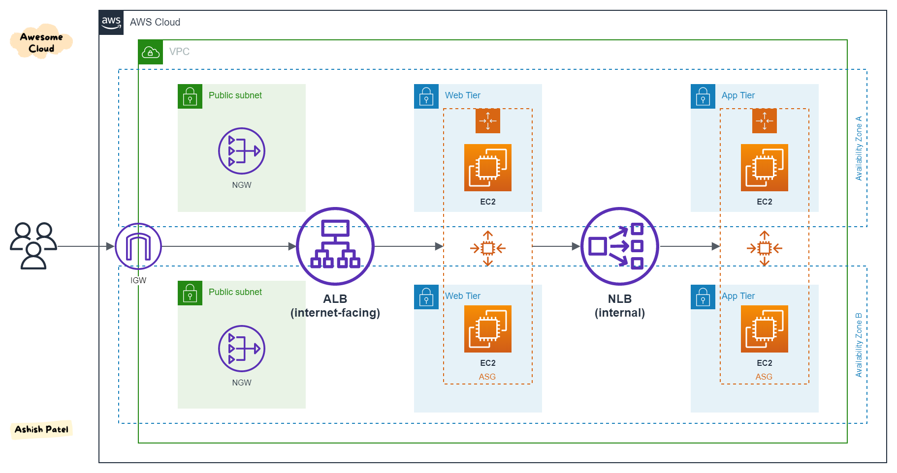 AWS 서비스 정리 Elastic Load Balancer(ELB)