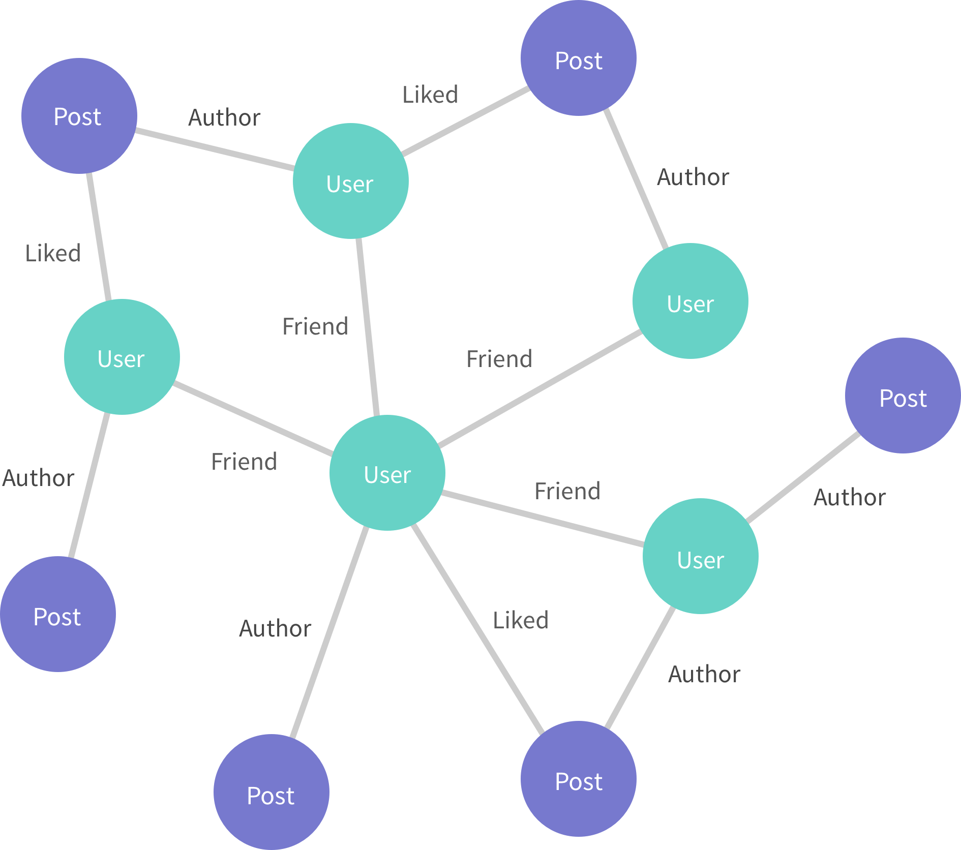 Authoring posting. GRAPHQL схемы визуализации. Social graph. Graph Theory node.