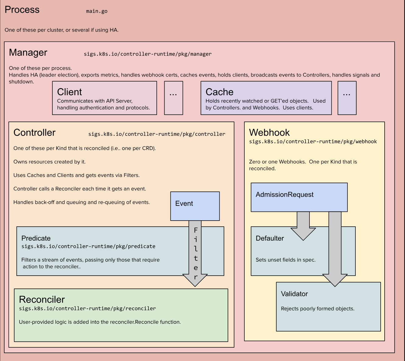 kubebuilder architecture