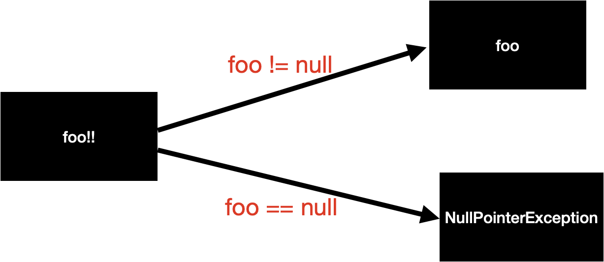 [Kotlin] 타입 시스템 (1) Null 가능성