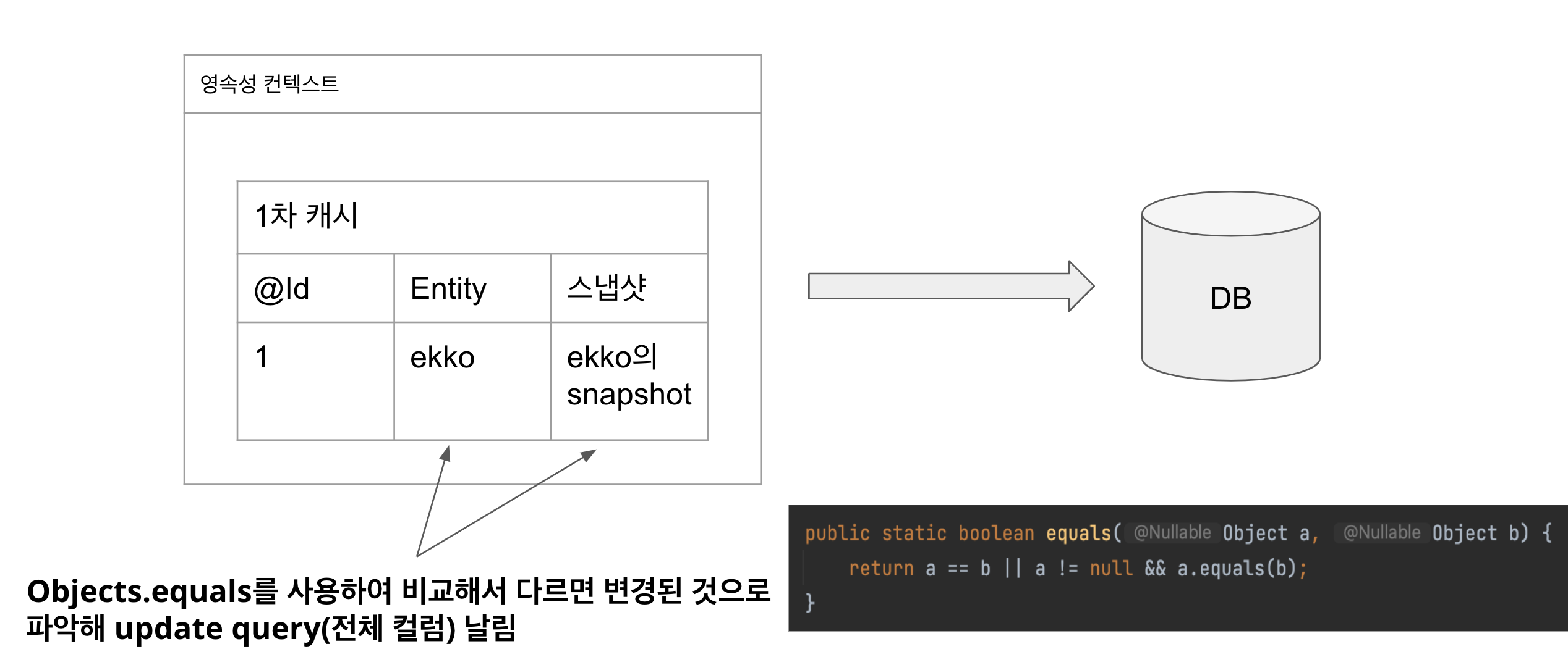 Entity와 스냅샷 비교방법