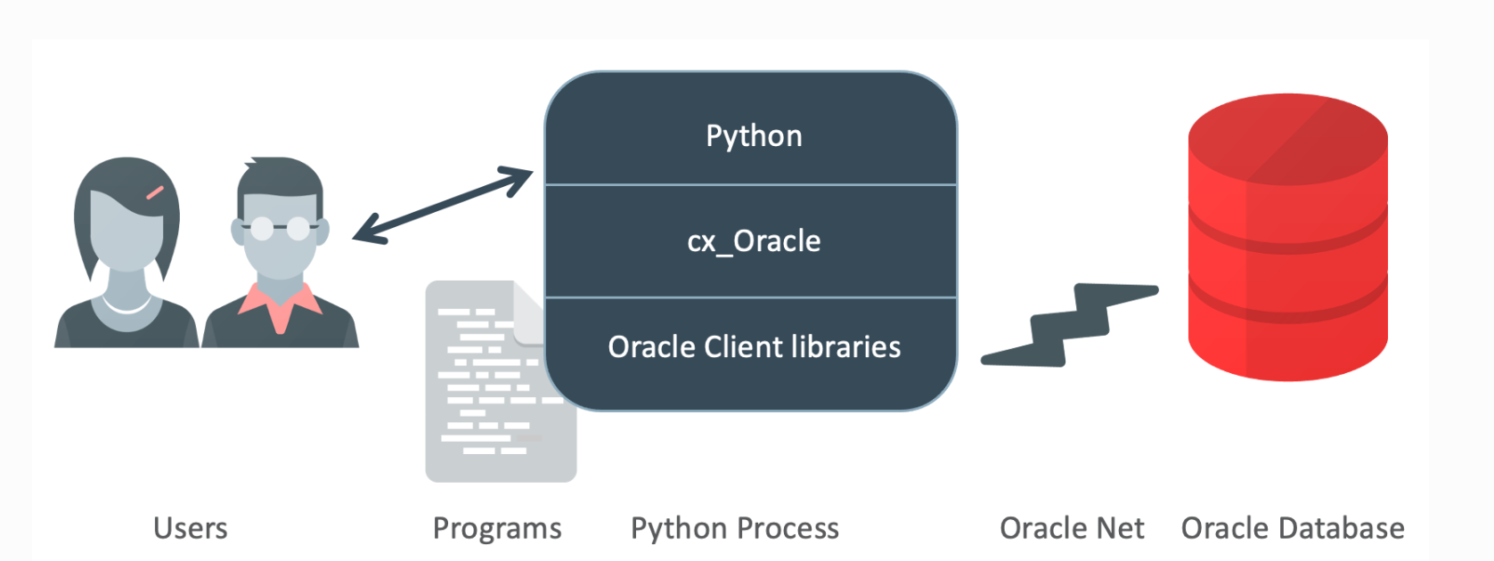 [Python] cx_Oracle을 이용해서 데이터 select, insert하기