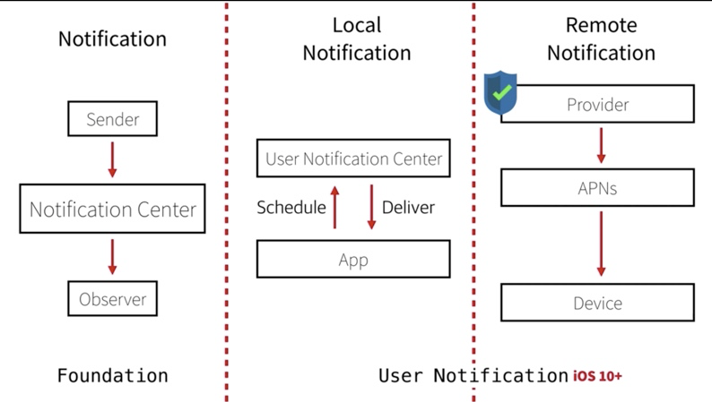 [ios] Notification의 활용