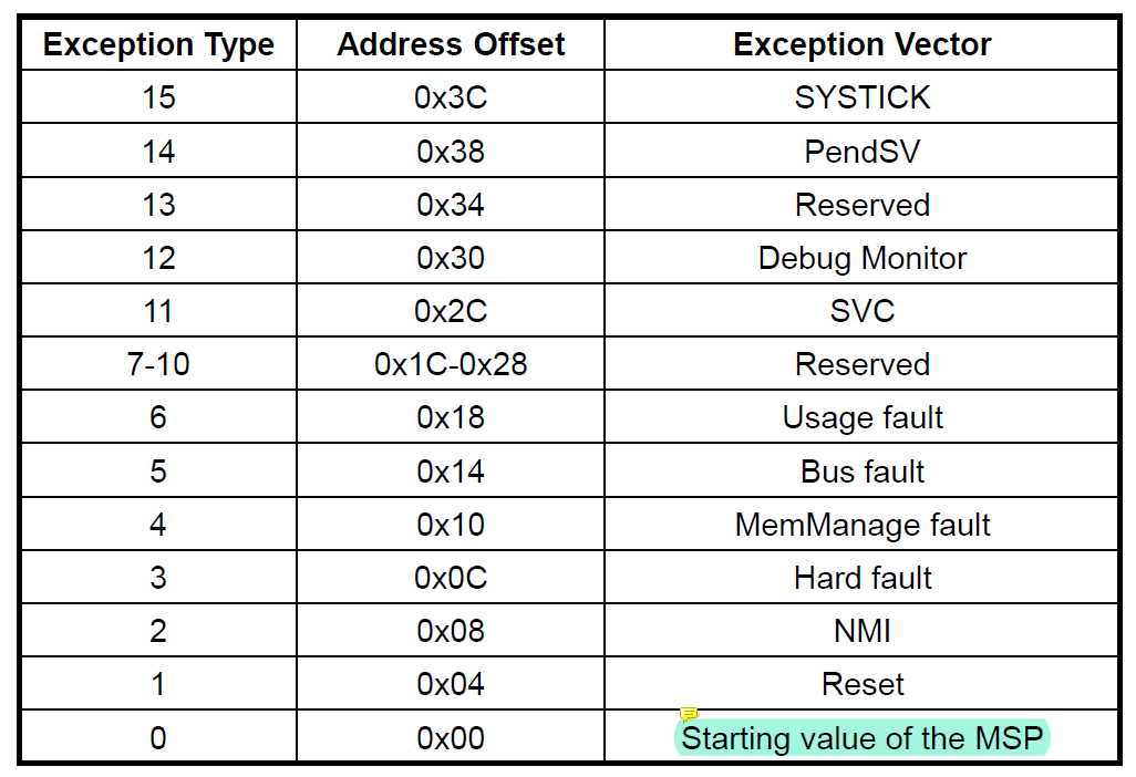 Vector Table Definition After Reset