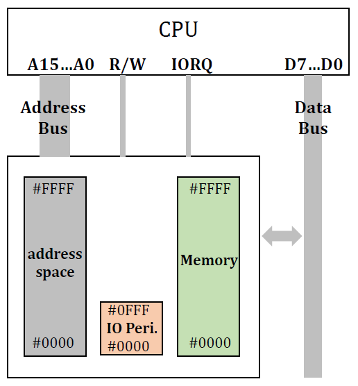 Module Address Cpu CPU Architecture and Program Execution
