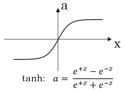 Activation Functions