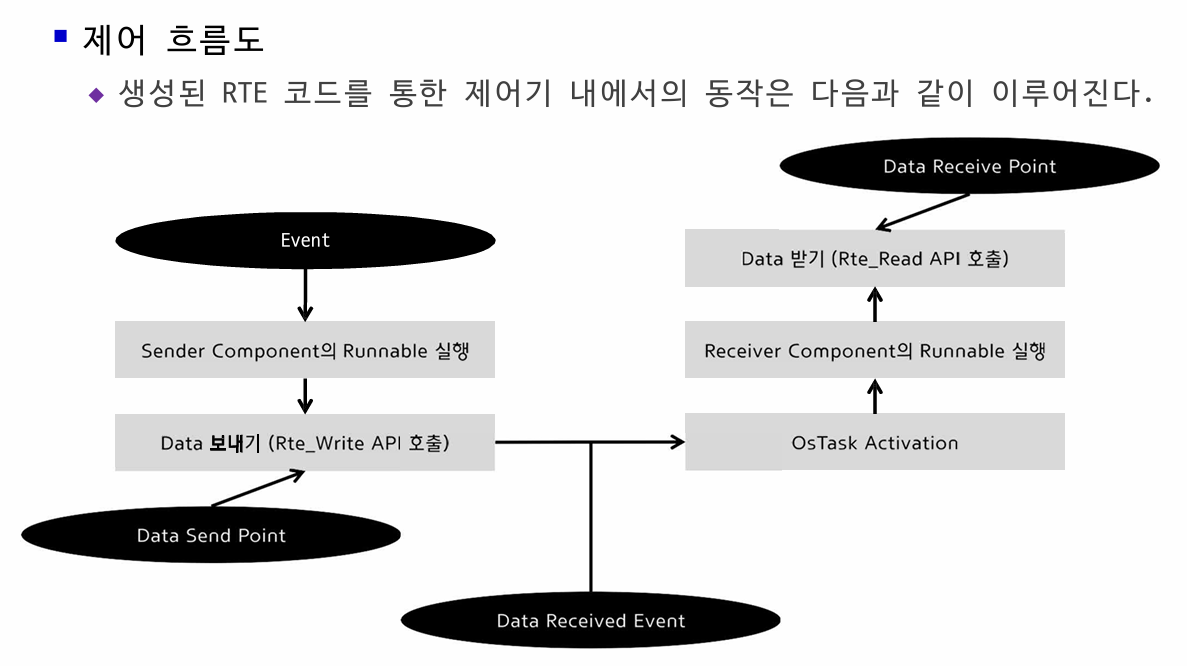 [현대오토에버SW스쿨4기] AUTOSAR 기본(2)