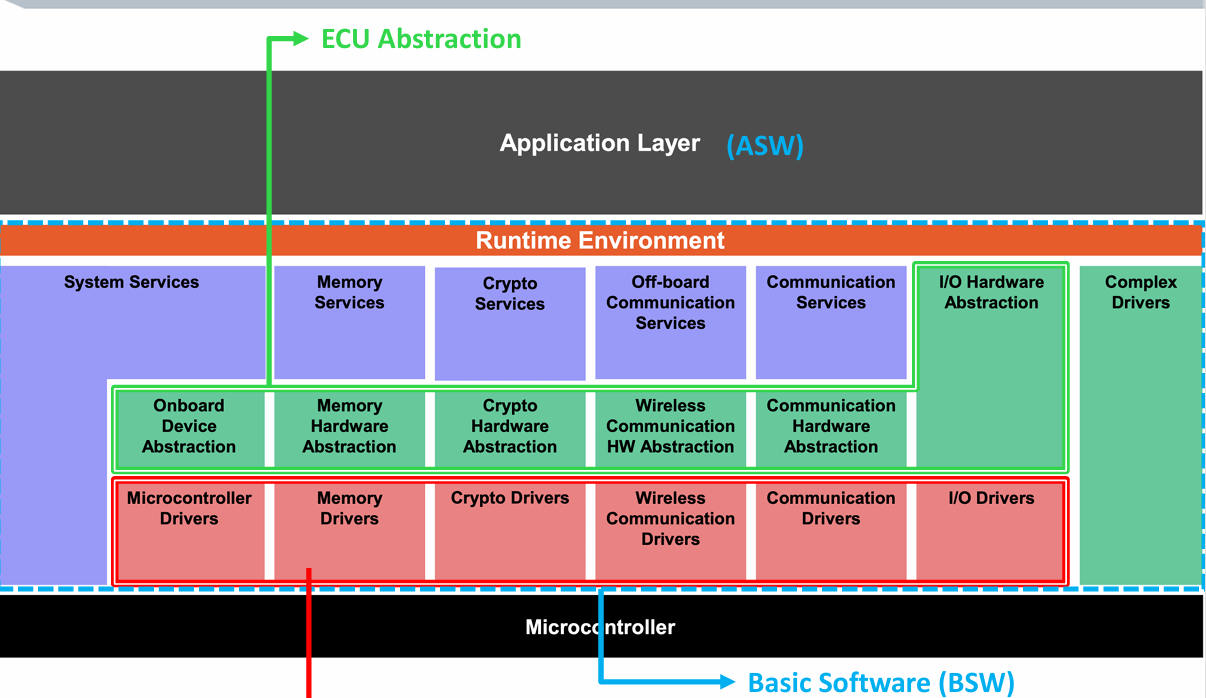 [현대오토에버SW스쿨4기] AUTOSAR 기본(2)