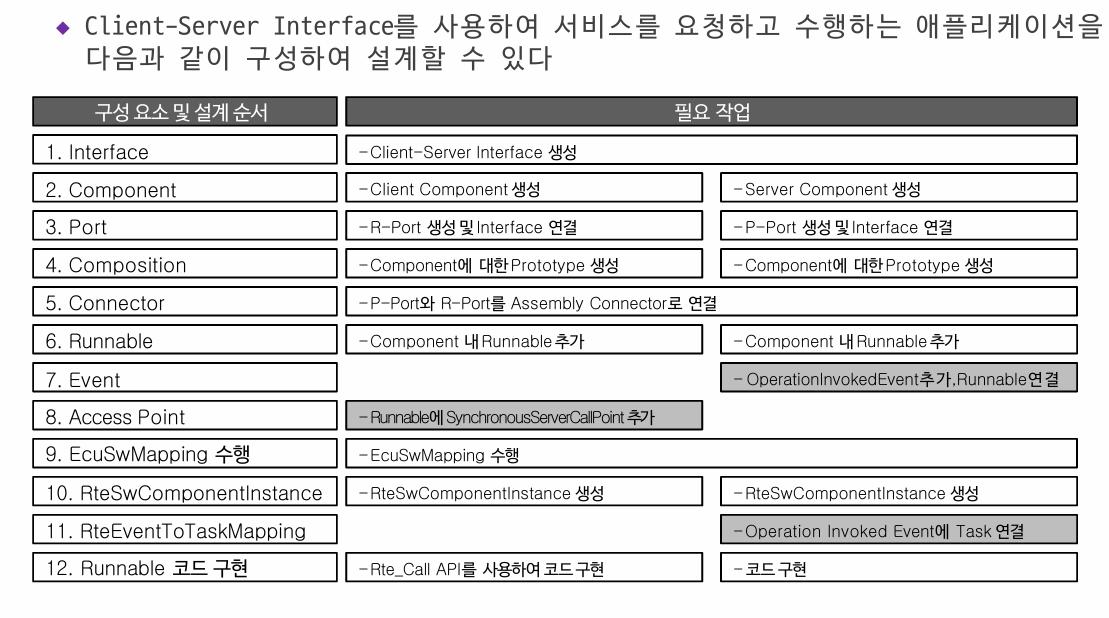 [현대오토에버SW스쿨4기] AUTOSAR 기본(2)