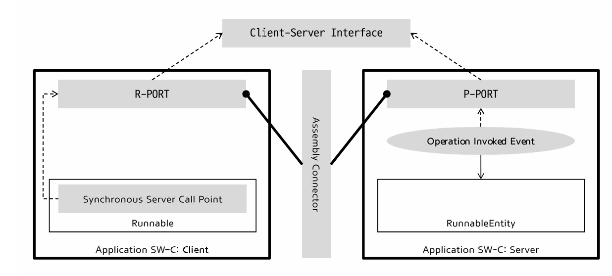 [현대오토에버SW스쿨4기] AUTOSAR 기본(2)