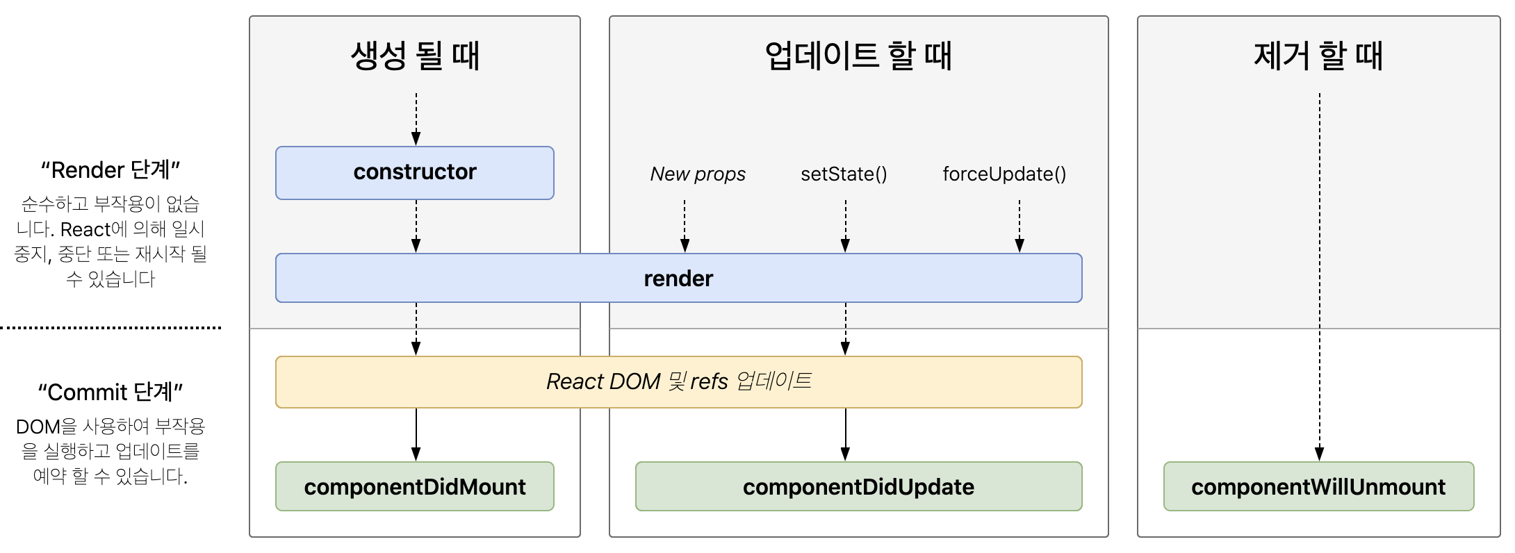 TIL14. React Lifecycle