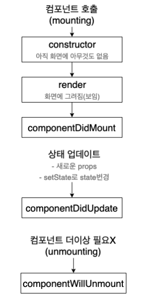 TIL14. React Lifecycle