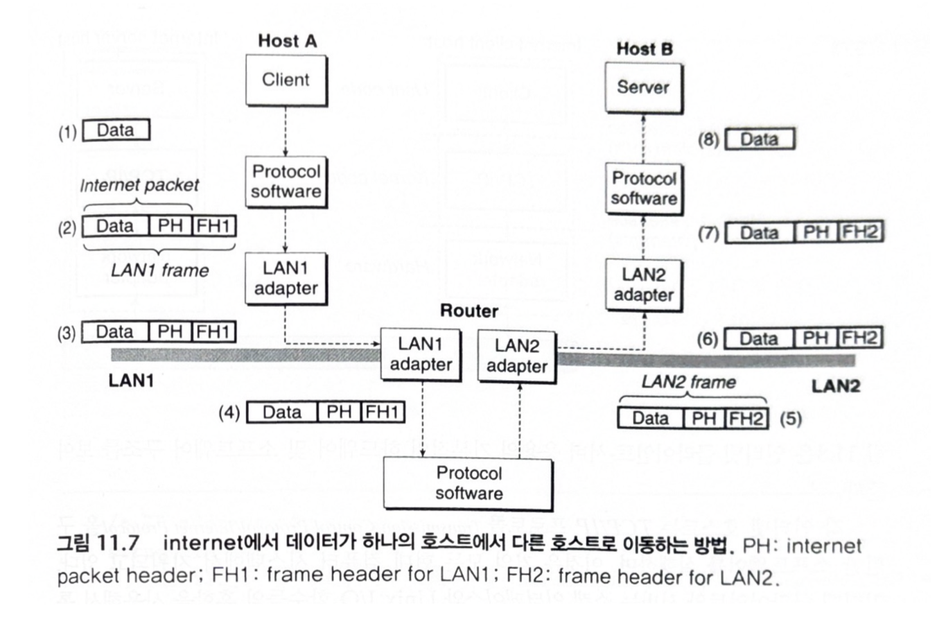 [CSAPP : Chap.11] Network