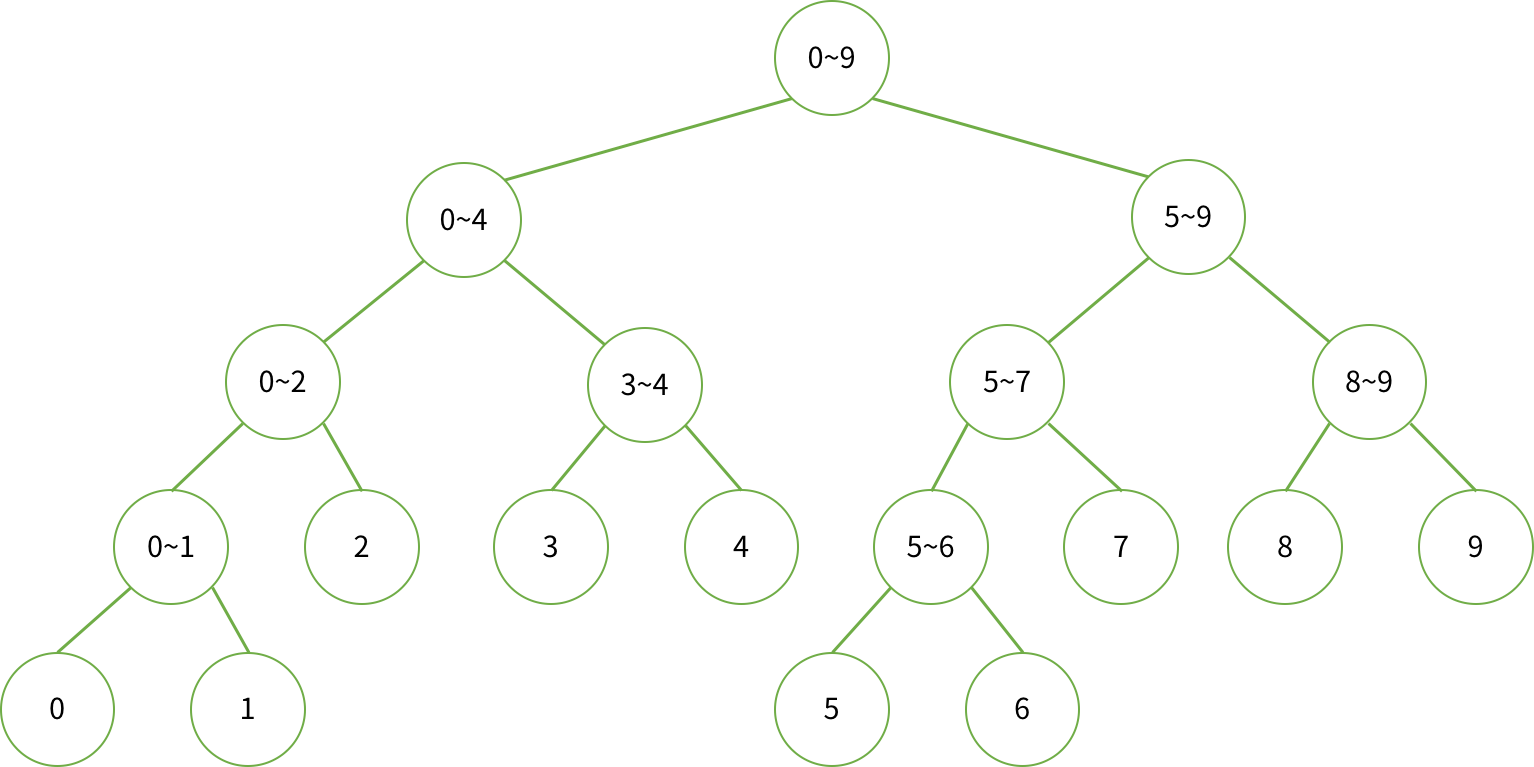 구간 트리 (Segment Tree) Python