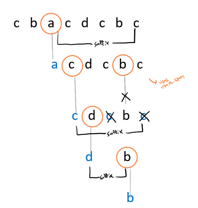 21. Remove Duplicate Letters
