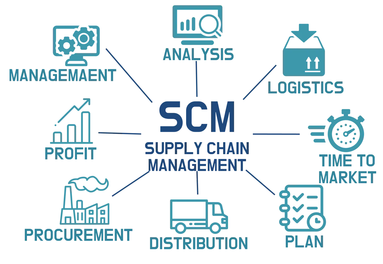 공급망 관리scm Supply Chain Management