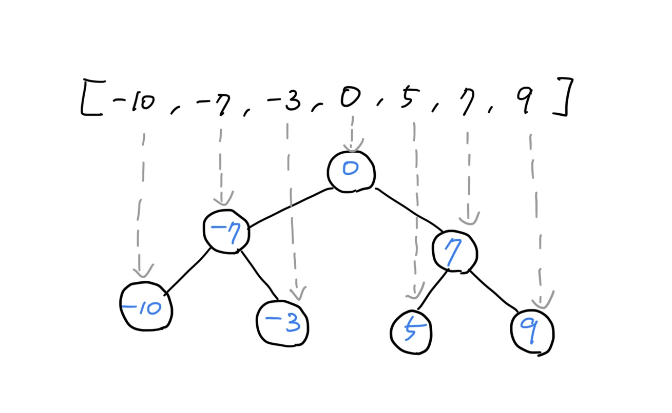 50-convert-sorted-array-to-binary-search-tree