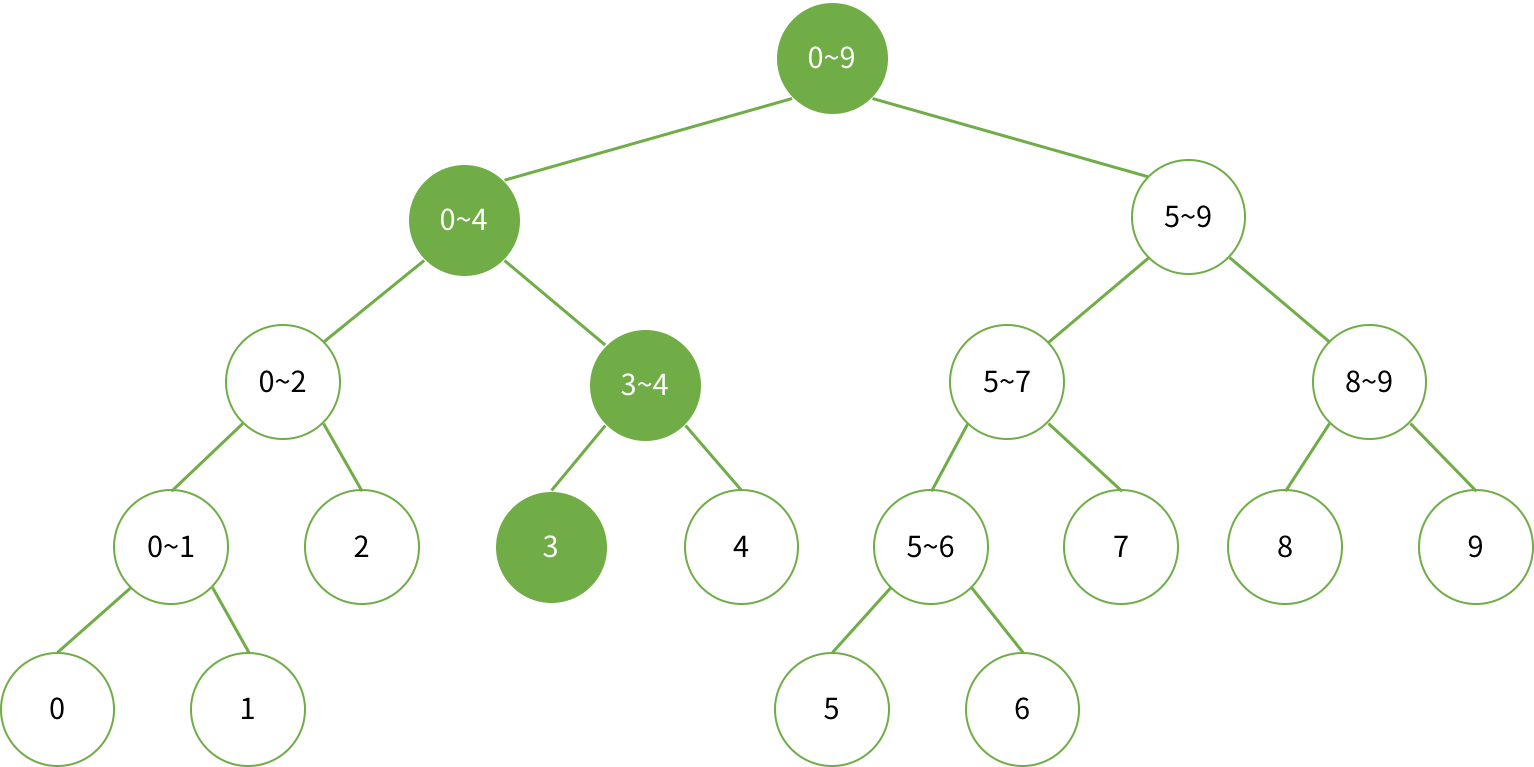 구간 트리 (Segment Tree) Python