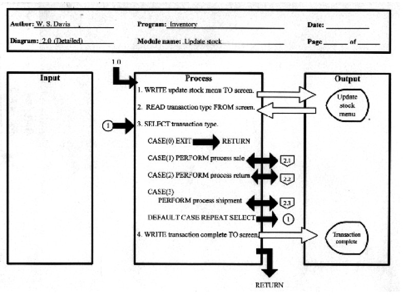 HIPO Model(HIPO Chart 또는 HIPO Diagram)