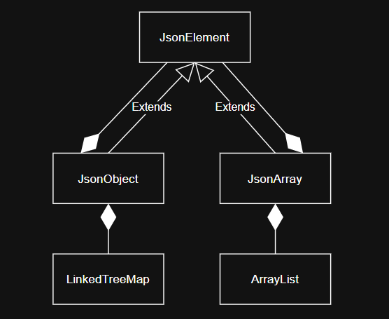 Jsonparser Graph Gson) Gson 라이브러리 사용 요약
