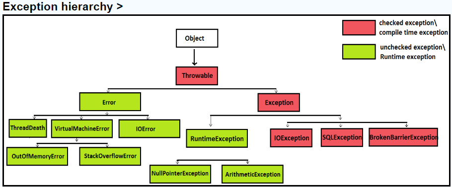 (Java) Unchecked Exception과 Checked Exception