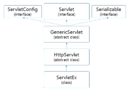 JSP6강 - Servlet Request, Response