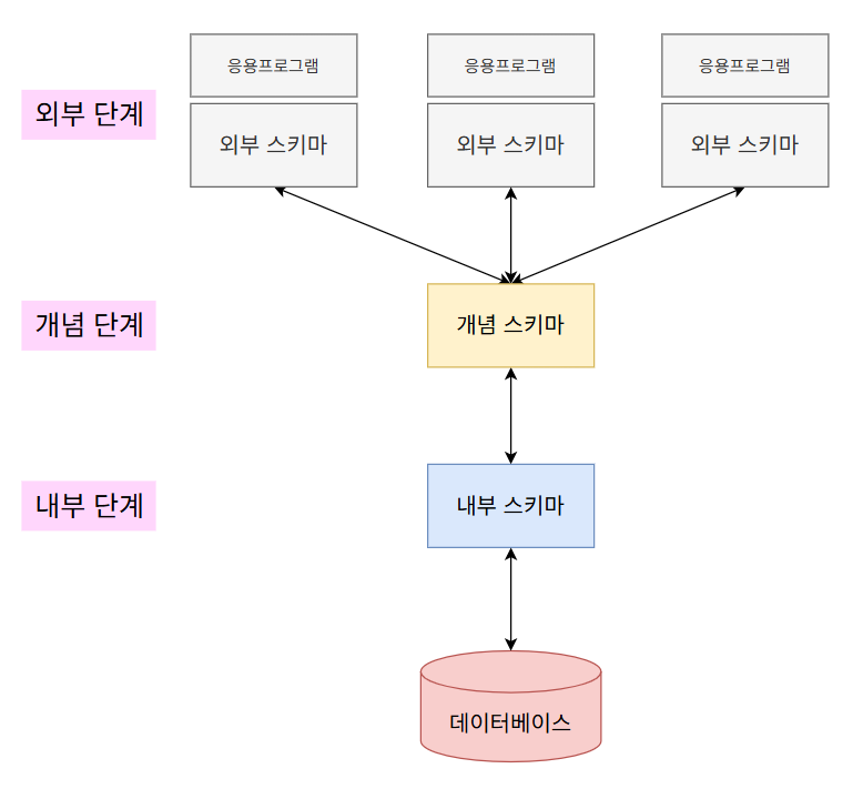 스키마 구조
