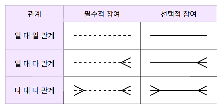 ERD 관계