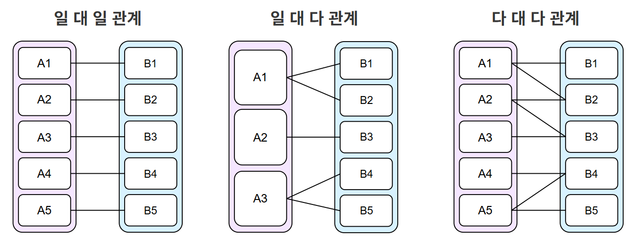 ERD 관계