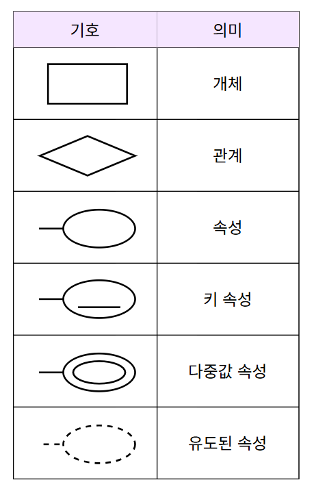 ERD 기호