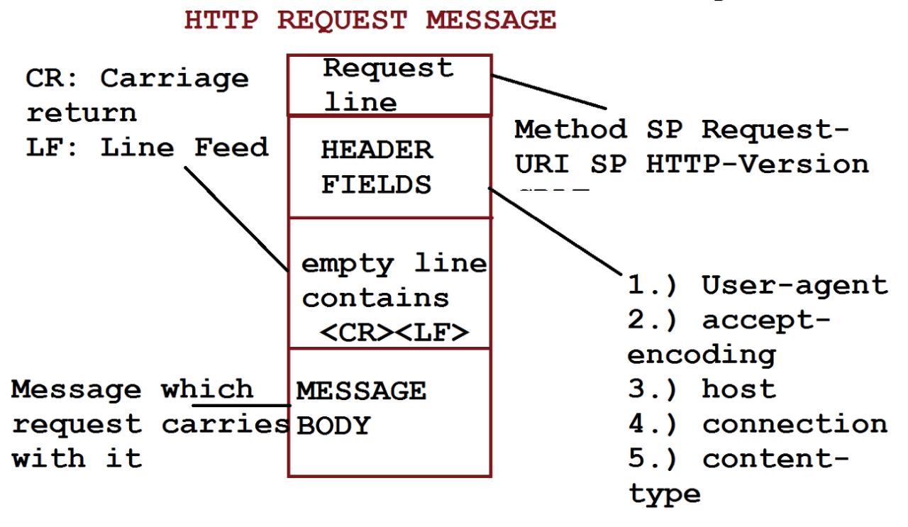 Http, Session, JWT, OAuth