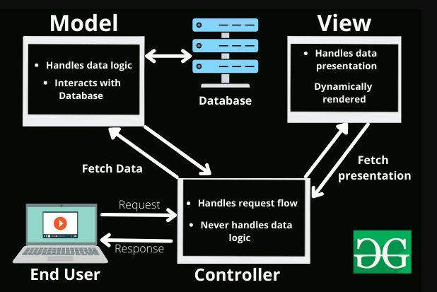 jsp, servlet, java의 mvc 아키텍쳐에서의 역할과 mvc아키텍쳐의 설명