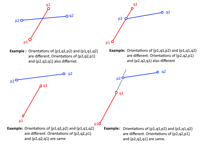 https://www.geeksforgeeks.org/check-if-two-given-line-segments-intersect/