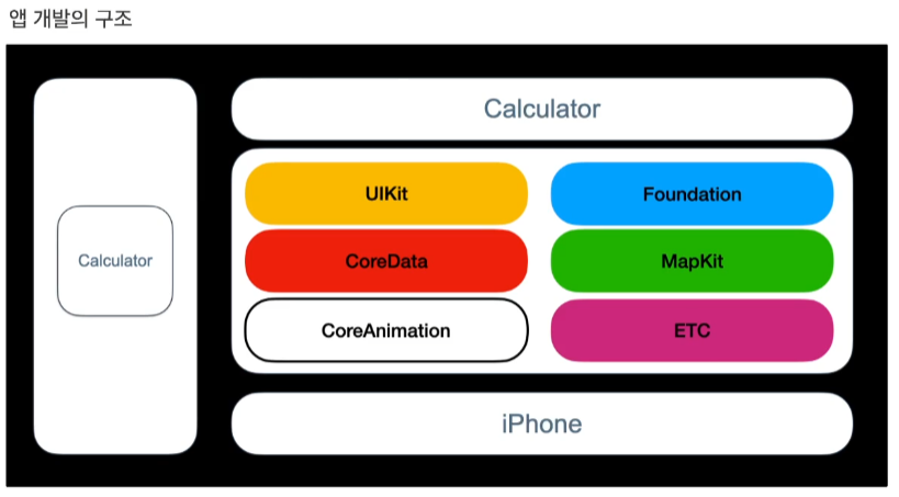 앱 개발의 구조