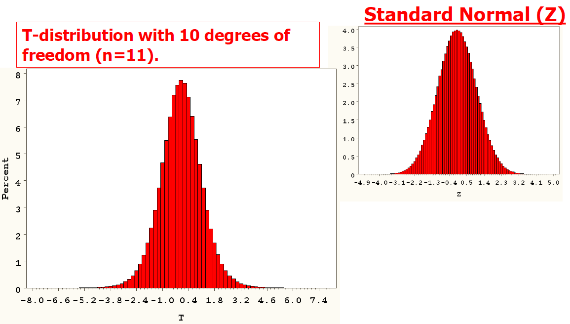[통계학] T-distribution, T-test