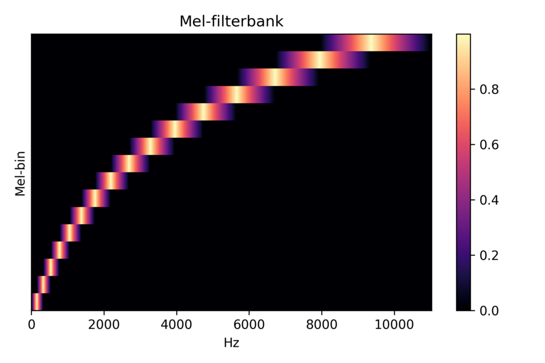 [Tensorflow] 오디오 데이터 전처리하기1(librosa, fft, log melspectrogram)
