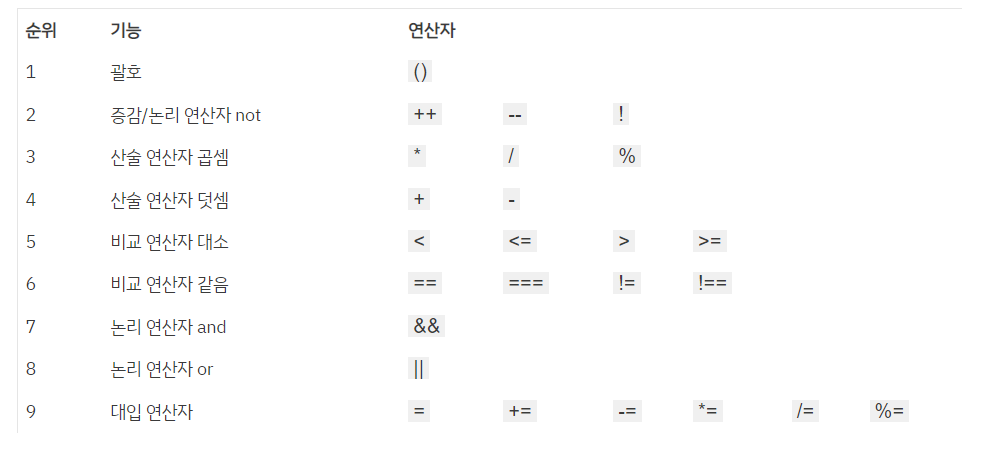자바스크립트 연산자 우선순위