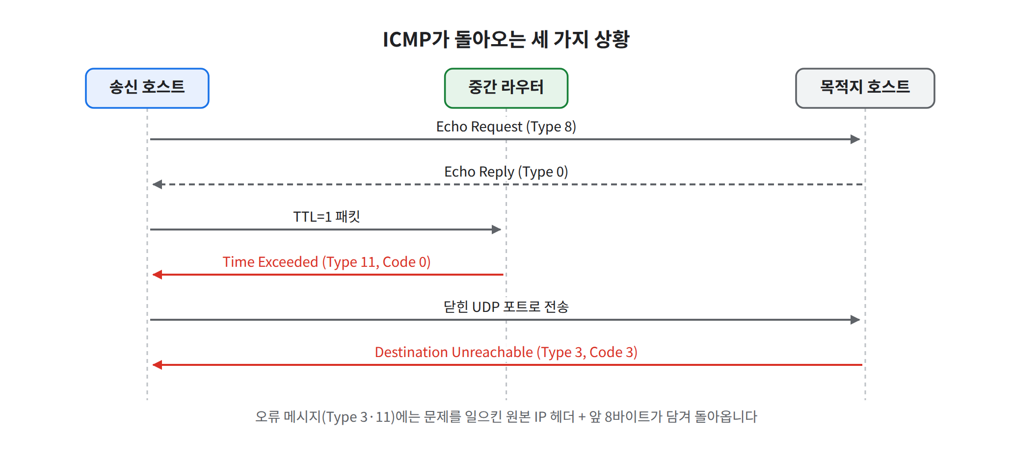ICMP 메시지 흐름