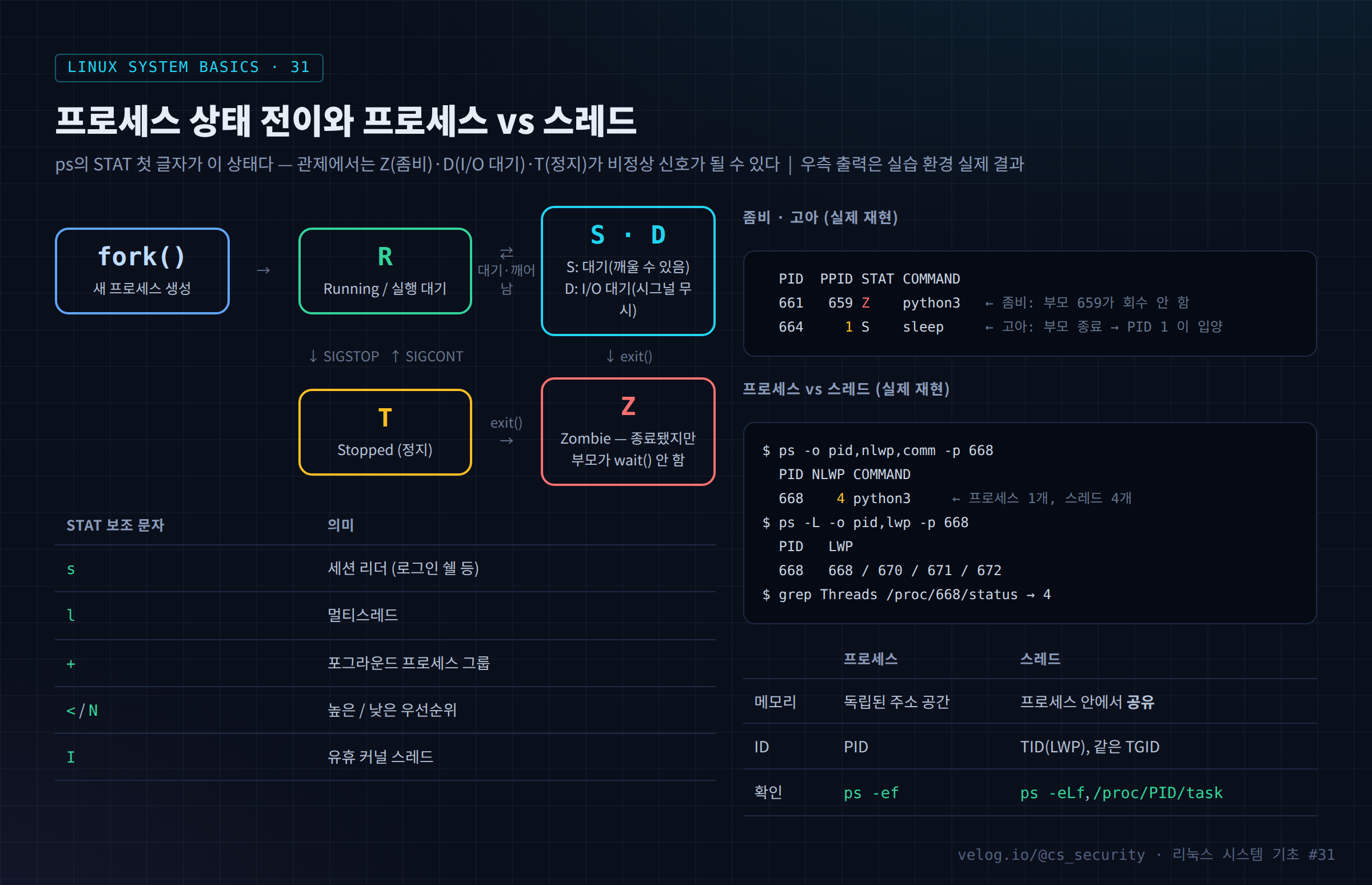 프로세스 상태 전이와 프로세스 vs 스레드